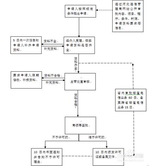 办理增值电信许可：流程、材料、注意事项