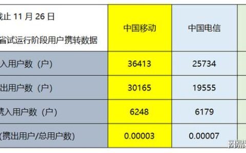 172是哪个运营商？答案可能出乎你的意料