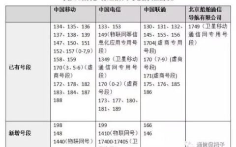 电信开头号段有哪些？一文看懂电信号段归属