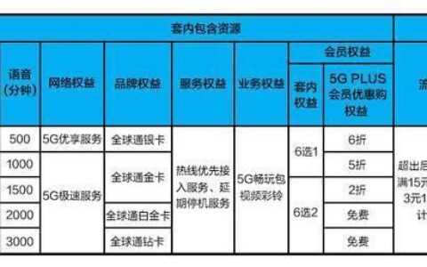 开通5G会不会增加费用？看完这篇文章就知道了