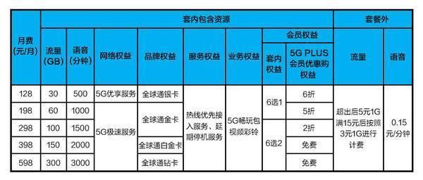 开通5G会不会增加费用？看完这篇文章就知道了