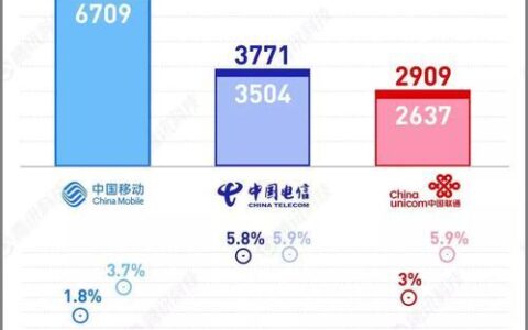 电信移动哪个网络好？2024年最新运营商对比分析