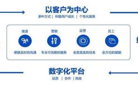 标题：中国联通cBSS系统：助力运营商数字化转型