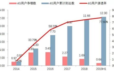 4G网络：现状、发展与未来