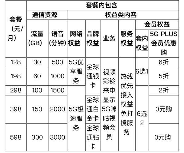 128元移动套餐介绍