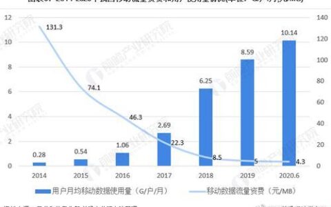 国内移动网络宽带：发展现状、趋势展望