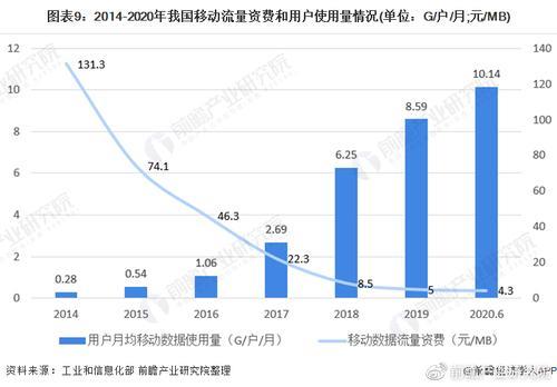 国内移动网络宽带：发展现状、趋势展望