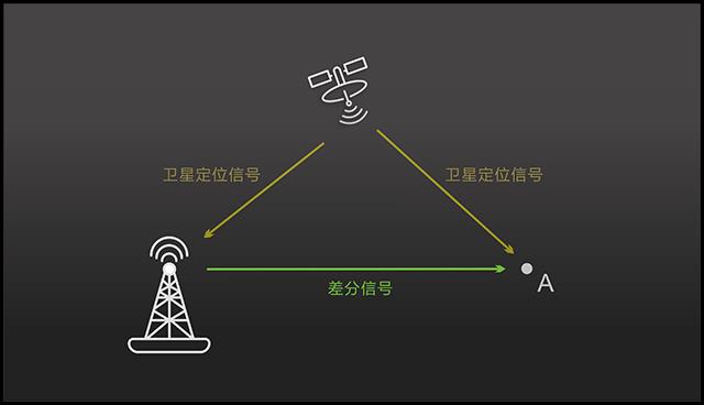 RTK移动站和基站的区别