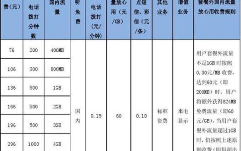 福建中国联通套餐资费介绍