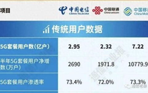 电信4G和联通4G哪个更好？