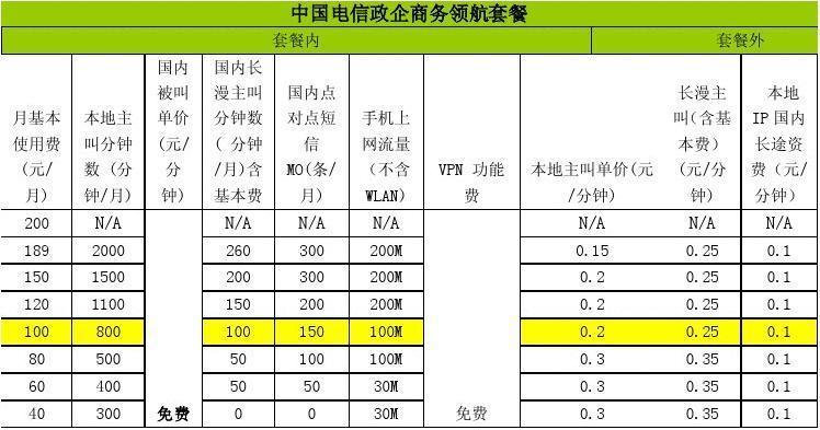 电信套餐资费大全：如何选择最适合你的套餐？