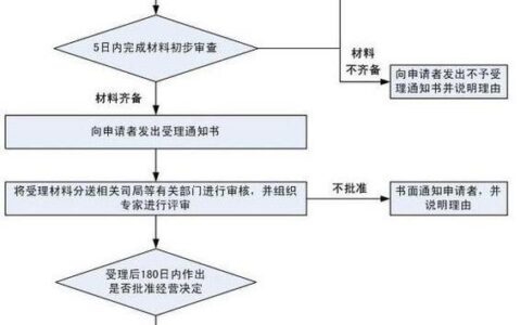 增值电信ICP证：办理流程、费用及常见问题