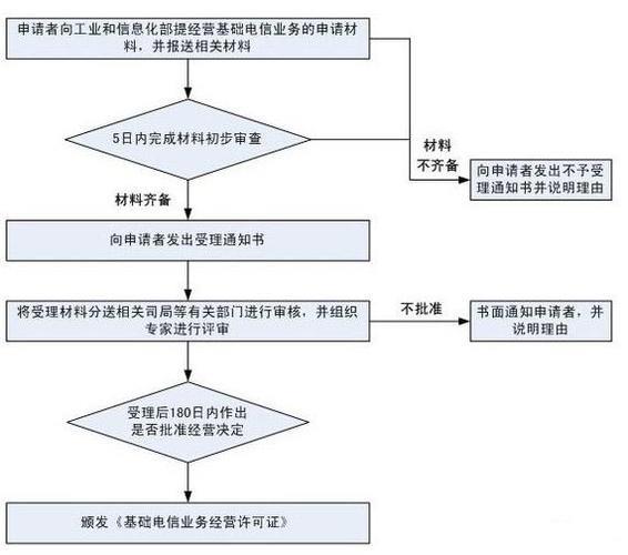 增值电信ICP证：办理流程、费用及常见问题