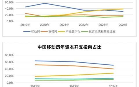 三大运营商用户比例：2024年最新数据分析