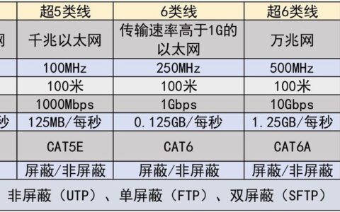 超6类网线的典型传输速率是多少？