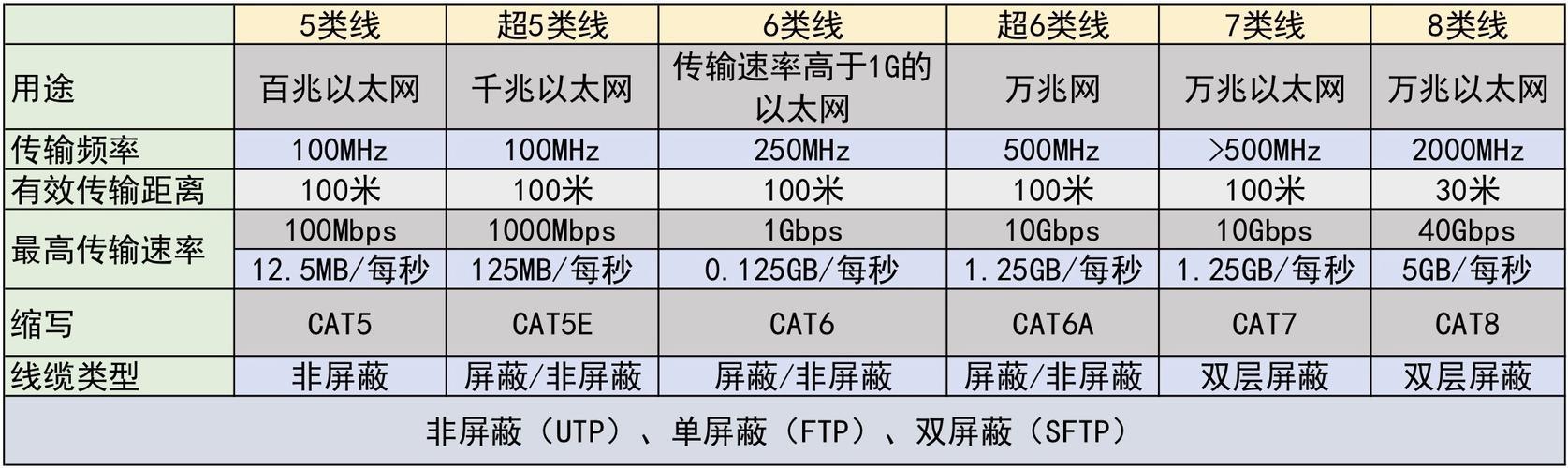 超6类网线的典型传输速率是多少？