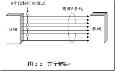 并行通信的概念