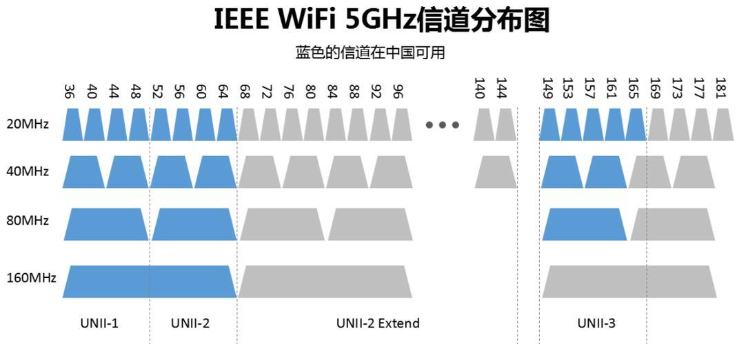 WiFi使用的频段和信道