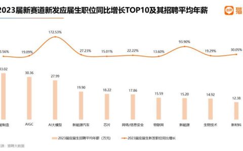 通信工程本科就业前景分析：就业方向、薪资待遇及发展趋势