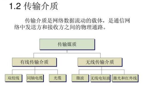 常见网络传输介质及特点