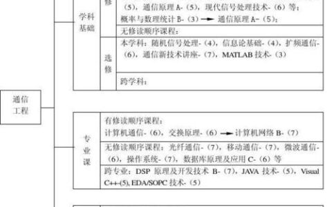 通信工程有哪些专业？