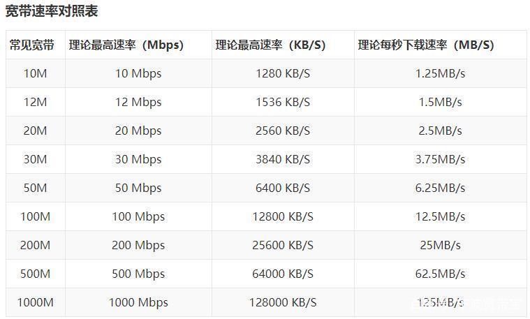 300M宽带等于多少？