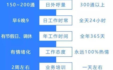 智能外呼语音系统：助力企业降本增效