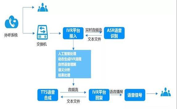 外呼IVR系统：助力企业高效沟通