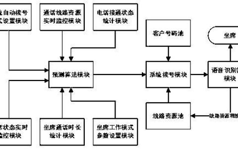 外呼系统的原理：如何实现高效拨号？