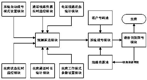 外呼系统的原理：如何实现高效拨号？