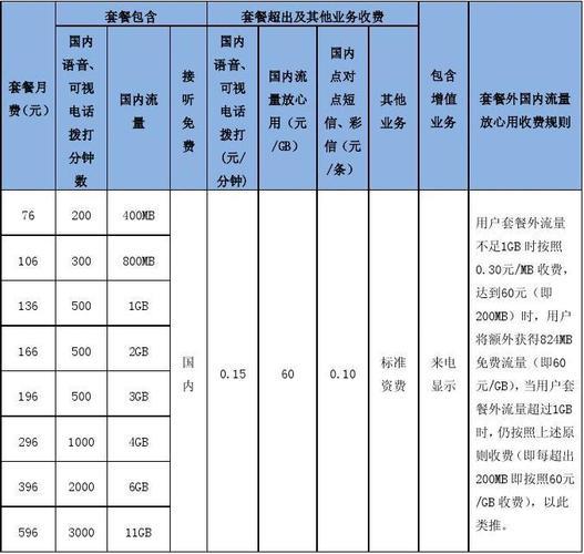 联通电话资费套餐介绍