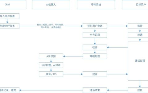 如何搭建一个外呼系统？