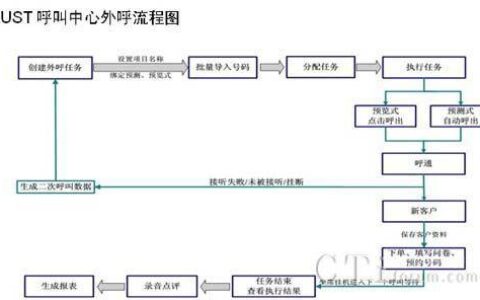 外呼系统任务分配：提升效率的关键策略