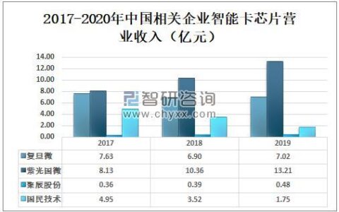 号卡销售：市场趋势和未来展望