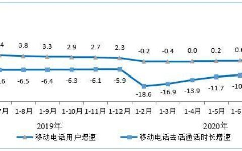 移动通话分钟数：趋势、影响和未来展望