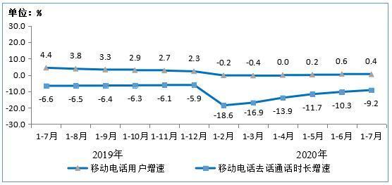 移动通话分钟数：趋势、影响和未来展望