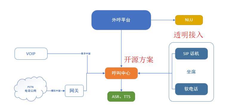 外呼系统电销原理：助力企业高效触达客户