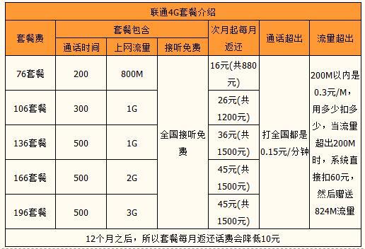 中国联通4G流量套餐资费详情