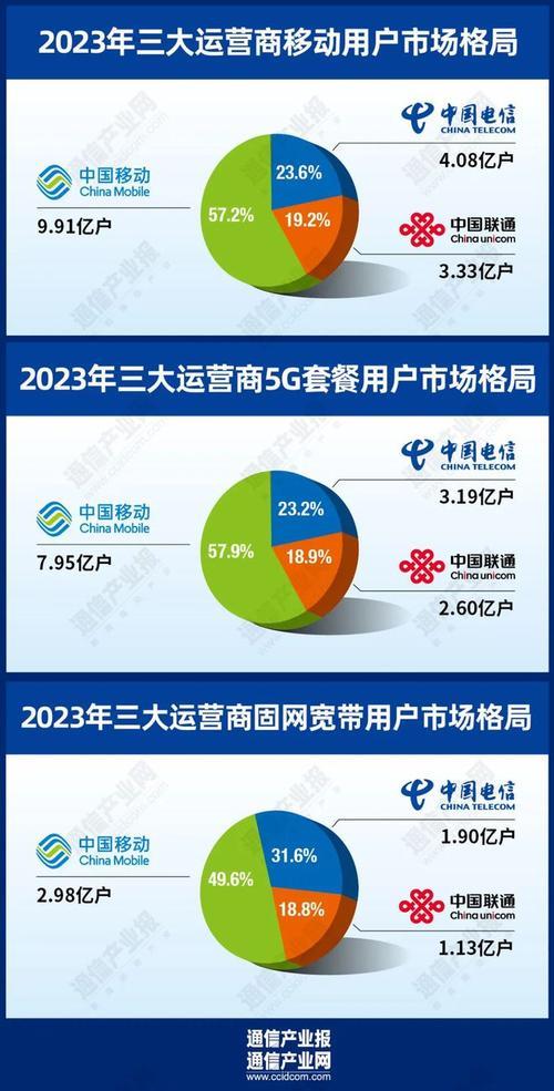 移动运营商品牌：在竞争中突围而出