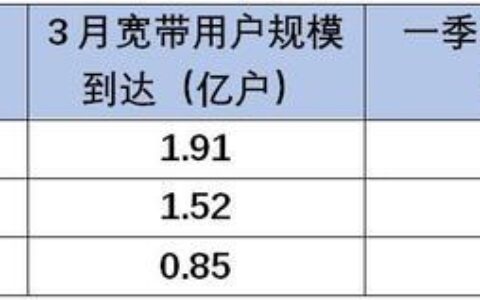 什么宽带好用？三大运营商对比分析