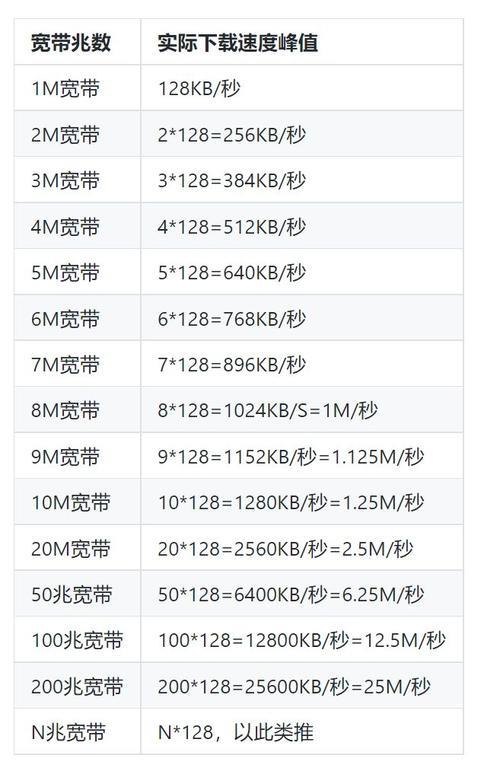 1M带宽下载速度是多少？揭秘宽带“猫腻”