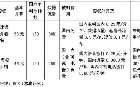 三大运营商哪个通话费用最便宜？