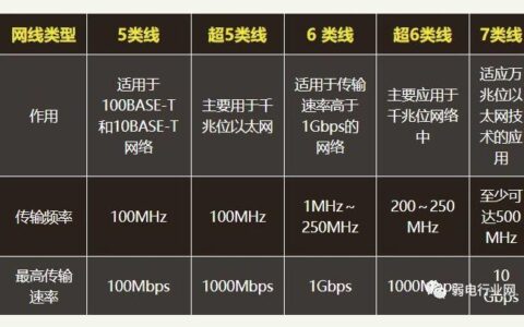 6类网线传输速度：更快、更远的以太网连接