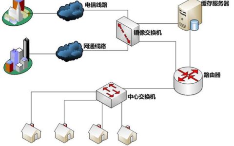 电信缓存服务器：加速网络体验，优化运营商服务