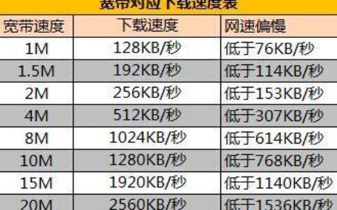 720p视频需要多少带宽？