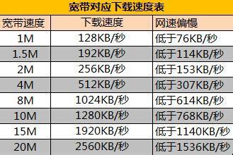 720p视频需要多少带宽？