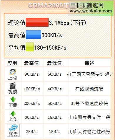 3G网速是多少Mbps？