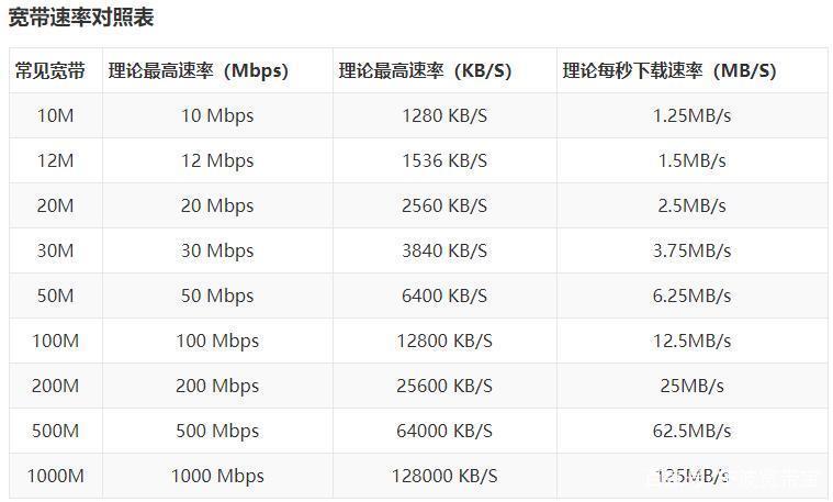 100M宽带网速：够用吗？