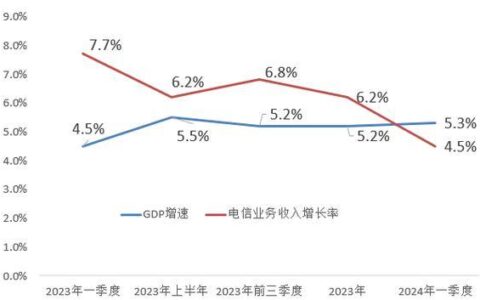 2024年我国电信业务收入预计达6000亿元，增速平稳