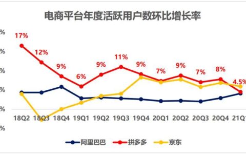 各个平台流量现状及趋势分析